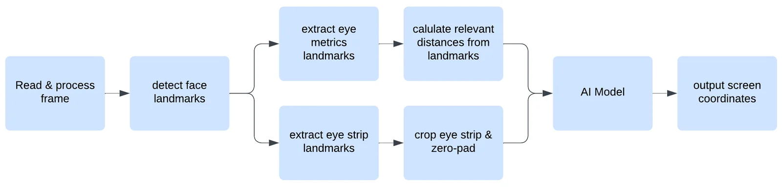 Webcam gaze tracking processing pipeline