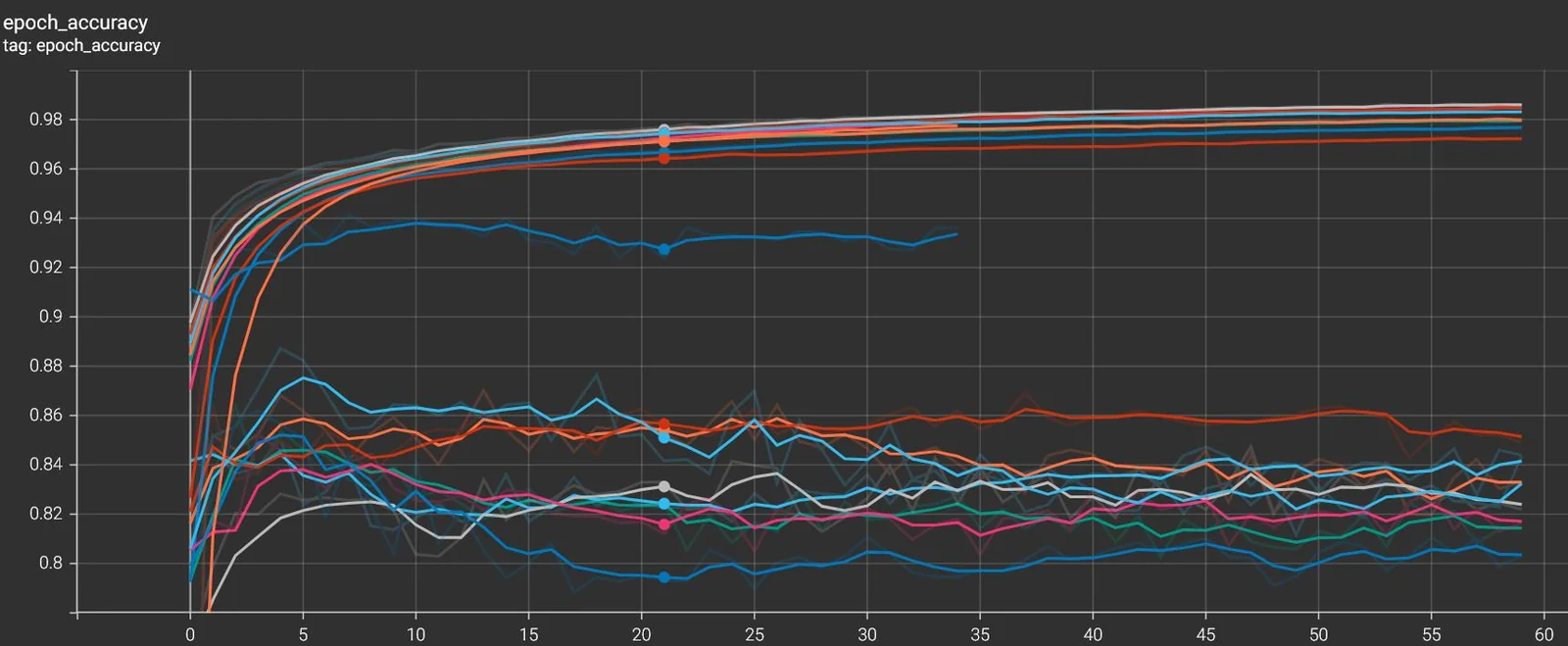 Published gaze tracking experiments and training results